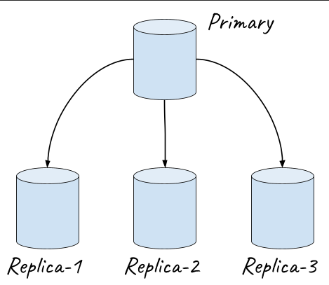 Replication