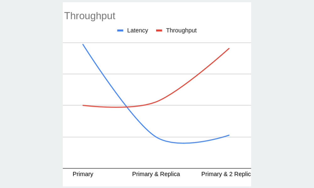 Latency & Throughput Graph