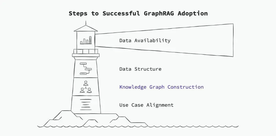 Factors to Consider for GraphRAG Adoption FalkorDB