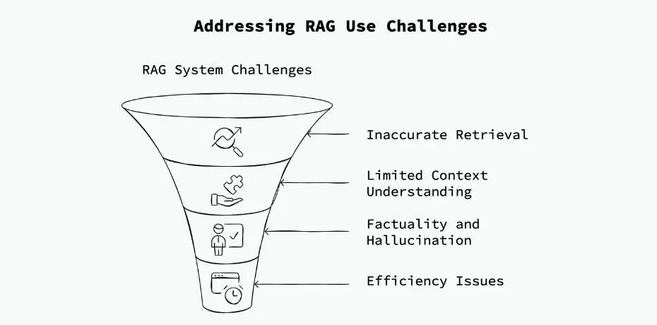 Funnel diagram of Addressing RAG Use Challenges FalkorDB