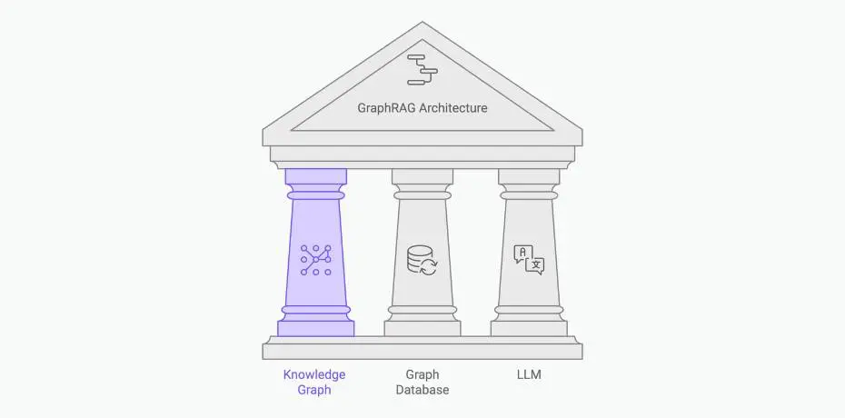 GraphRAG Architecture tenants illustration