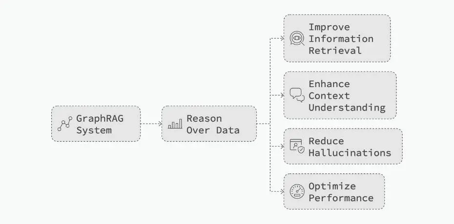 How GraphRAG Addresses Limitations of RAG diagram