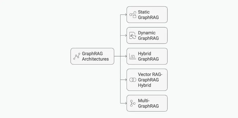 different types of GraphRAG architectures flowchart