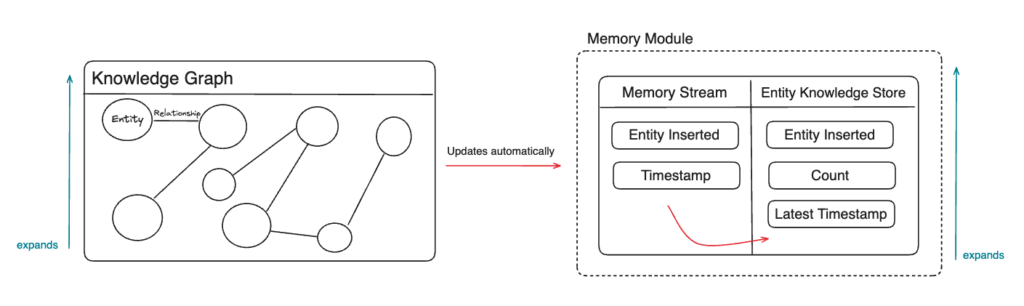 How to enhance AI Agents Memory with Memary and FalkorDB