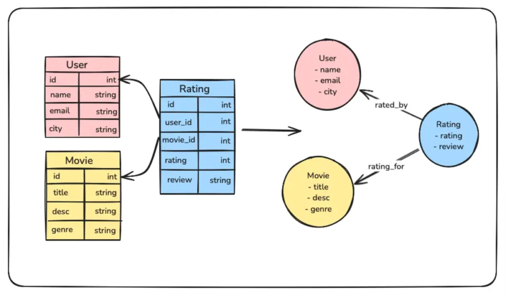 How to Migrate from Relational Database to Graph Database Google Docs FalkorDB How to Migrate from Relational Database to Graph Database