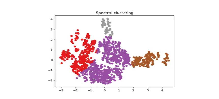 Advanced Graph Clustering Methods Spectral Clustering FalkorDB Advanced Graph Clustering Methods Spectral Clustering FalkorDB