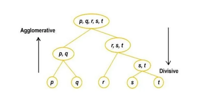 Divisive graph clustering algorithm illustration from falkordb FalkorDB Divisive graph clustering algorithm illustration from falkordb