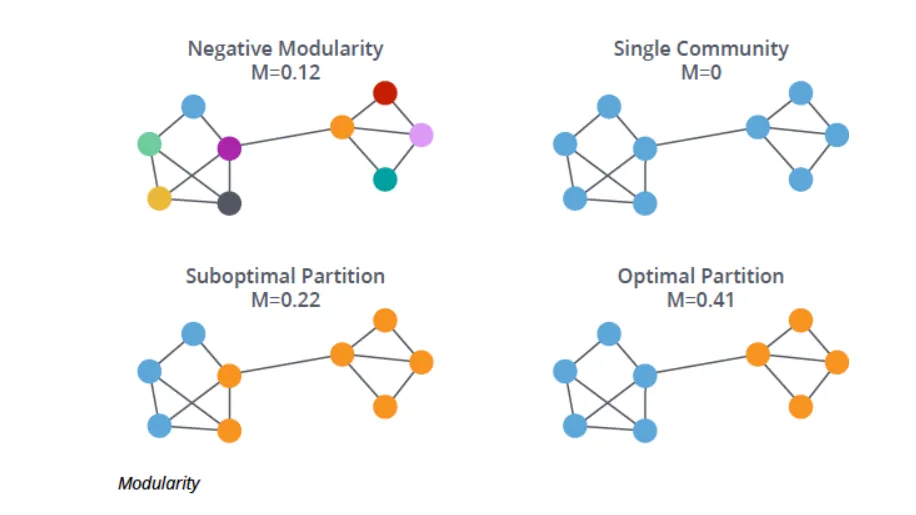 Modularity Based graph clustering Algorithms FalkorDB Modularity-Based graph clustering Algorithms