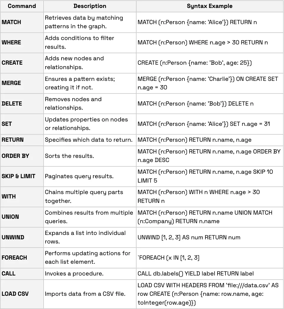 Querying Graph with Cypher common commands table FalkorDB Querying Graph with Cypher - common commands table