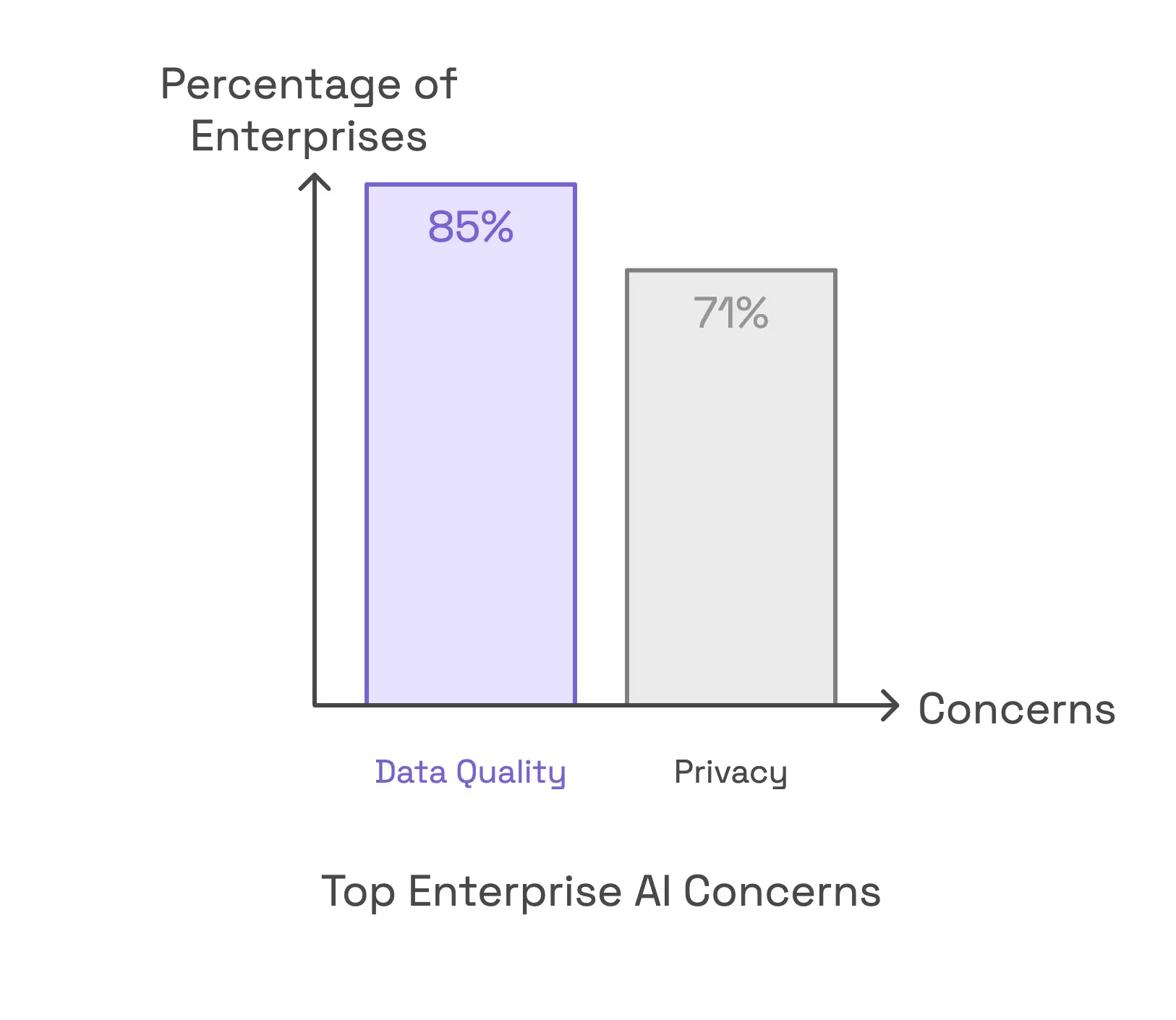 image 2 1 1 FalkorDB KPMG AI Report cites data quality (85%) and privacy (71%) as top enterprise AI concerns; GraphRAG addresses both through structured retrieval