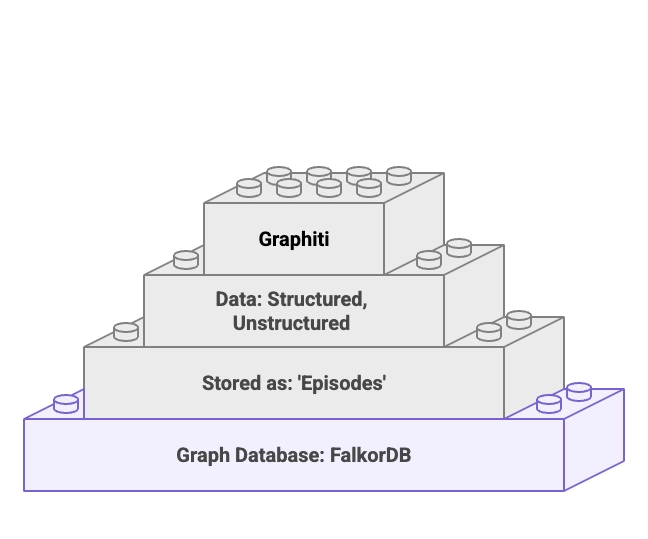 Graphiti visual selection FalkorDB FalkorDB role in Graphiti
