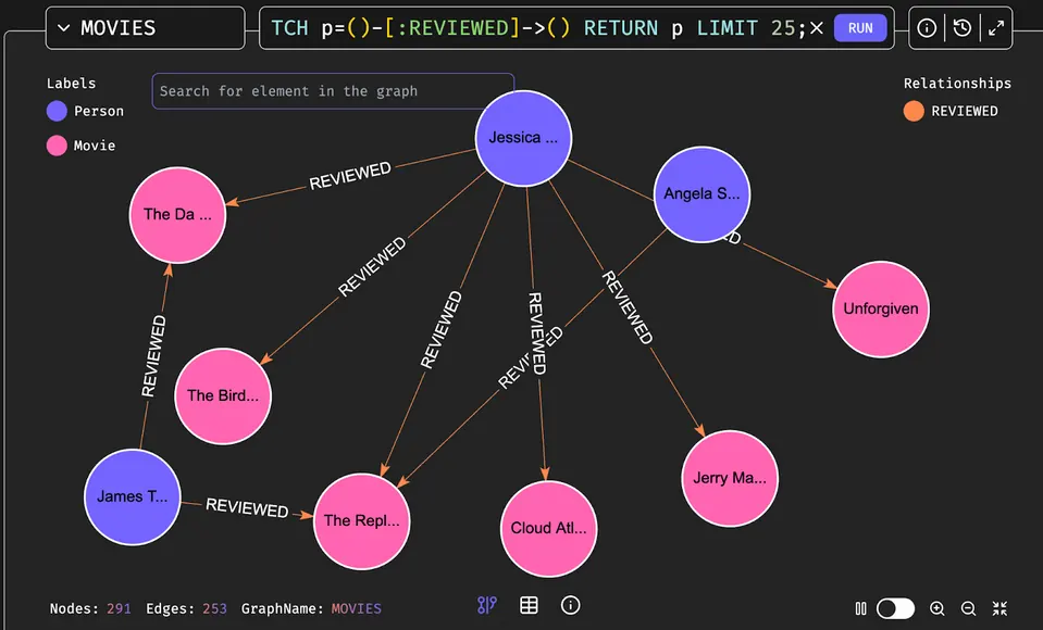 Screenshot 2025 07 31 at 16 26 25 Migrating Your Knowledge Graph from Neo4j to FalkorDB no APOC A Guide Google Docs FalkorDB Neo4j vs falkordb browser visualization 2