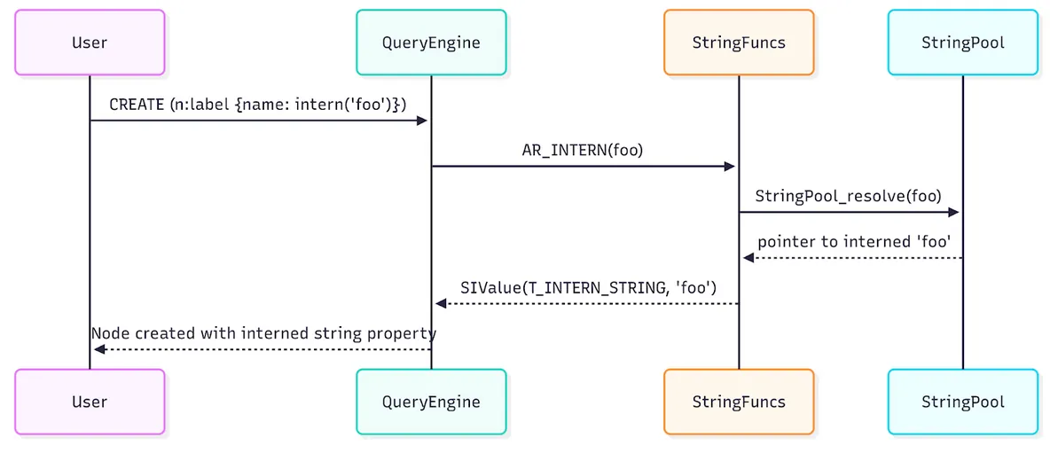 string interning at FalkorDB intern() string function diagram