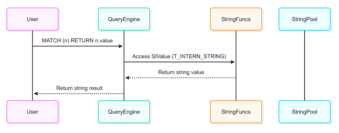 string interning at FalkorDB intern string function diagram2 FalkorDB