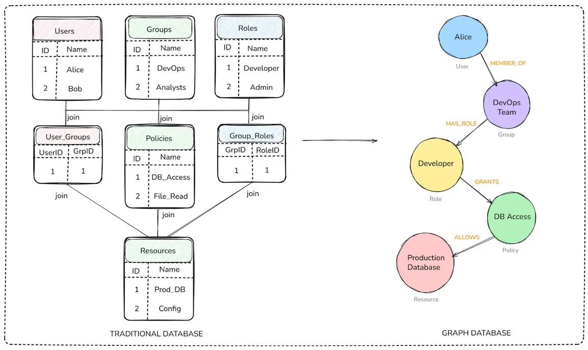 Security Graphs comparison with traditional databases