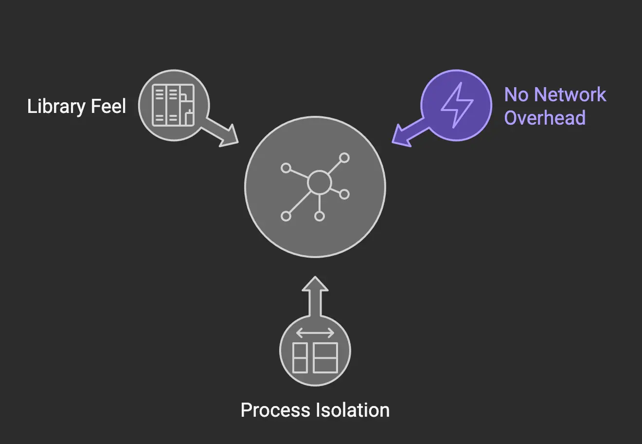 FalkorDBLite benefits