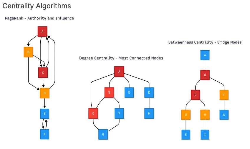 centrality algorithms graph databases falkordb FalkorDB