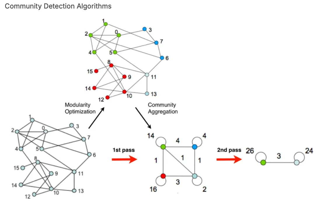 community detection algorithms graph databases falkordb FalkorDB