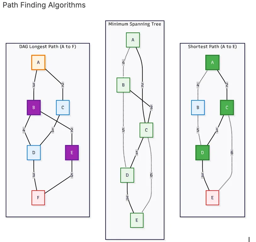 path finding algorithms graph databases falkordb FalkorDB