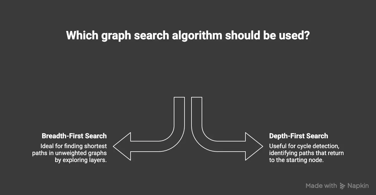 Graph Algorithms Search BFS and DFS FalkorDB