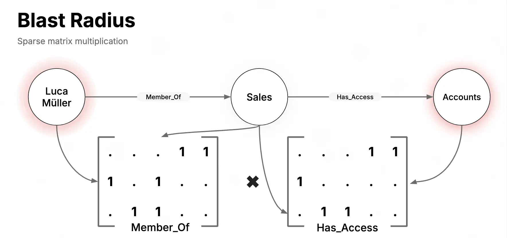 falkordb sparse matrix multiplication FalkorDB