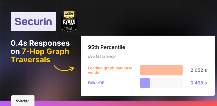 How Securin Scaled Beyond Limits to Achieve 0.3s Responses on 7-Hop Graph Traversals with FalkorDB