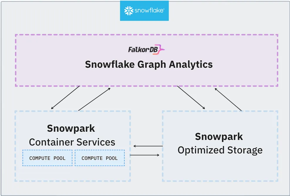 Snowflake-FalkorDB-architectural-diagram