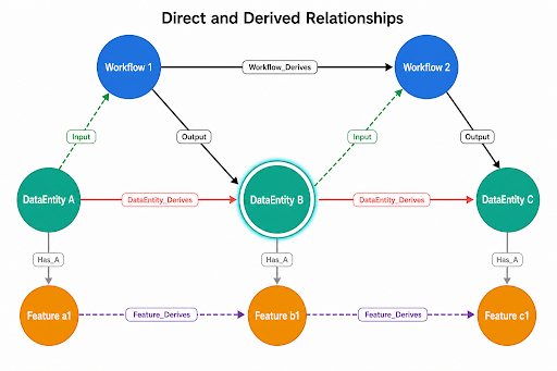 Direct & Derived Relationships
