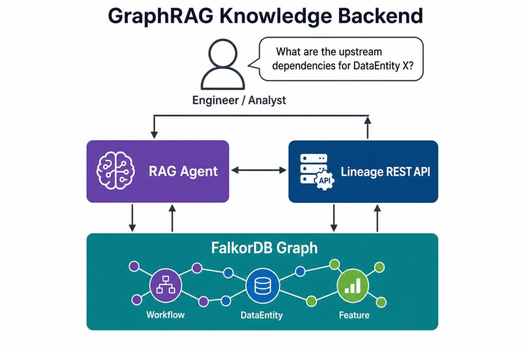 GraphRAG Knowledge Backend FalkorDB