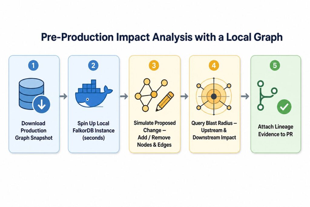 Pre-Production Impact Analysis with a Local Graph
