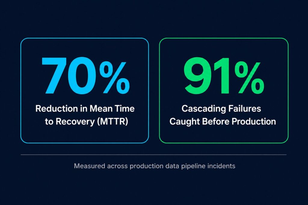Reduction in MTTR FalkorDB