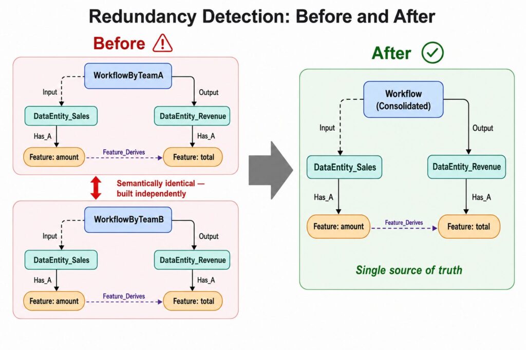 Redundancy Detection FalkorDB