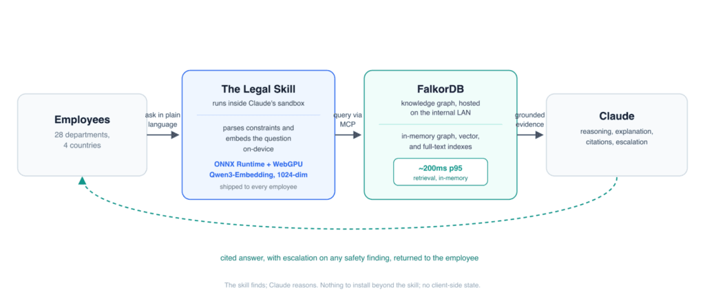 architecture FalkorDB