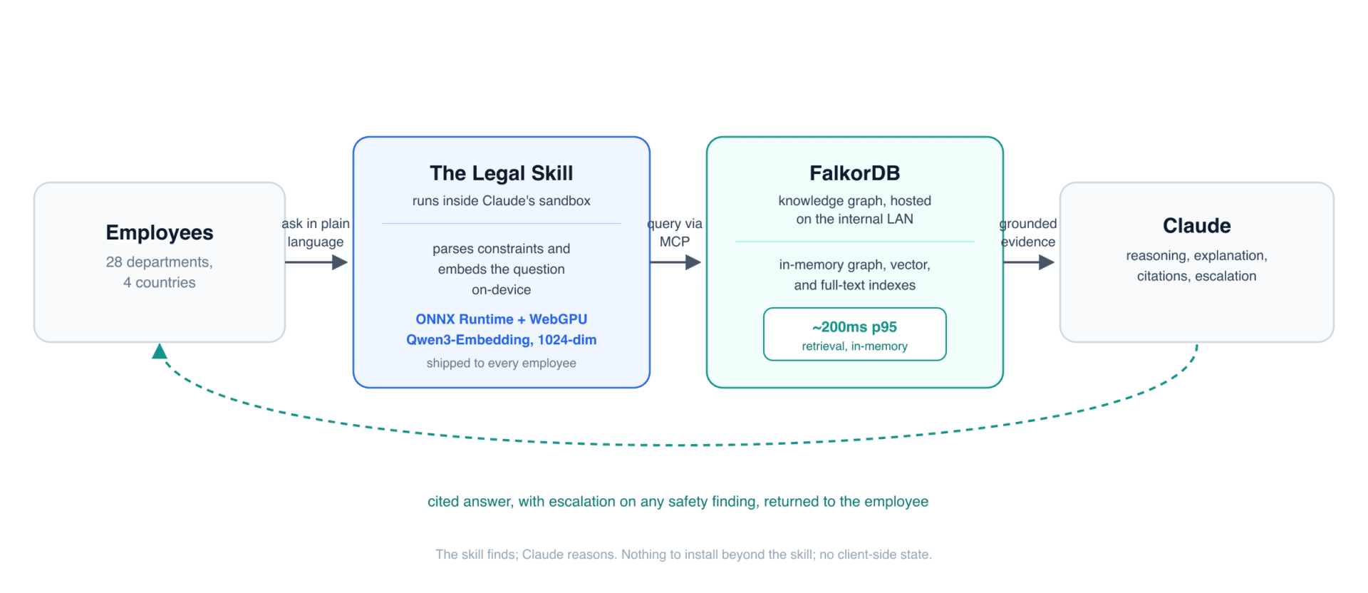 System architecture flow: employees ask a question in plain language, the Legal Skill orchestrates retrieval against the FalkorDB knowledge graph on the internal network over MCP, and Claude reasons over the returned, cited evidence.