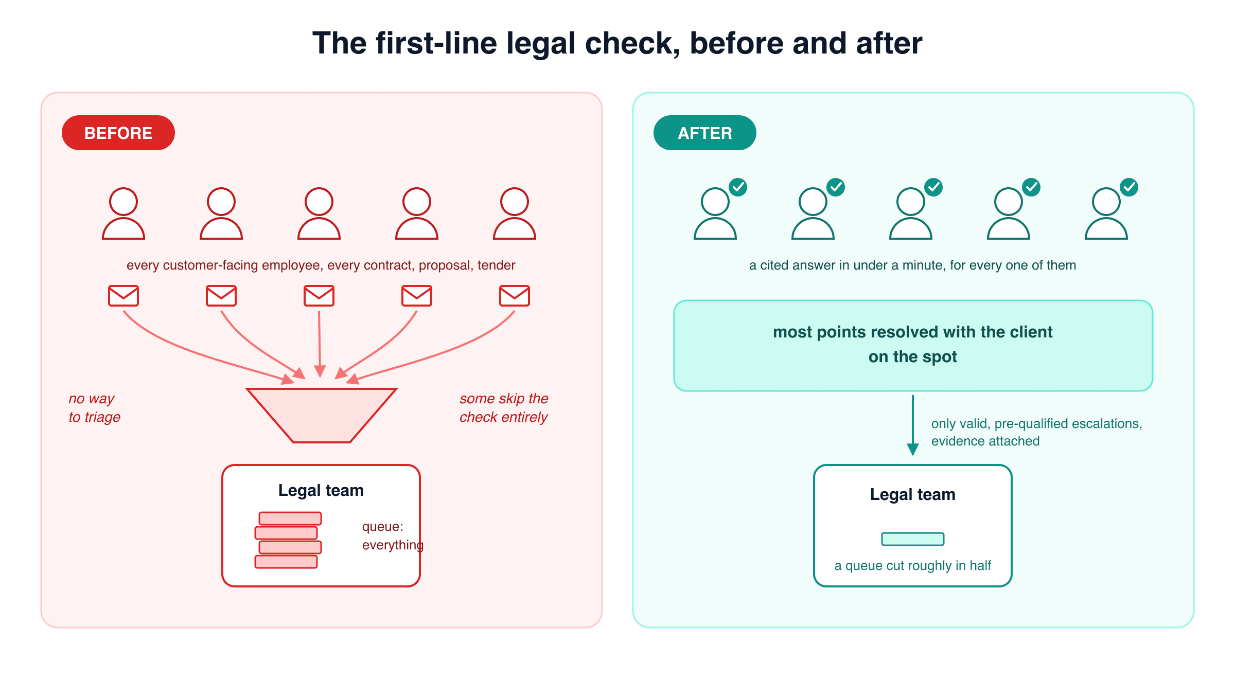 Before and after panels: before, every contract, proposal, and tender is emailed into a single overloaded legal team queue while some documents skip review entirely; after, employees run a cited self-serve check in Claude and only genuinely valid concerns reach the legal team.