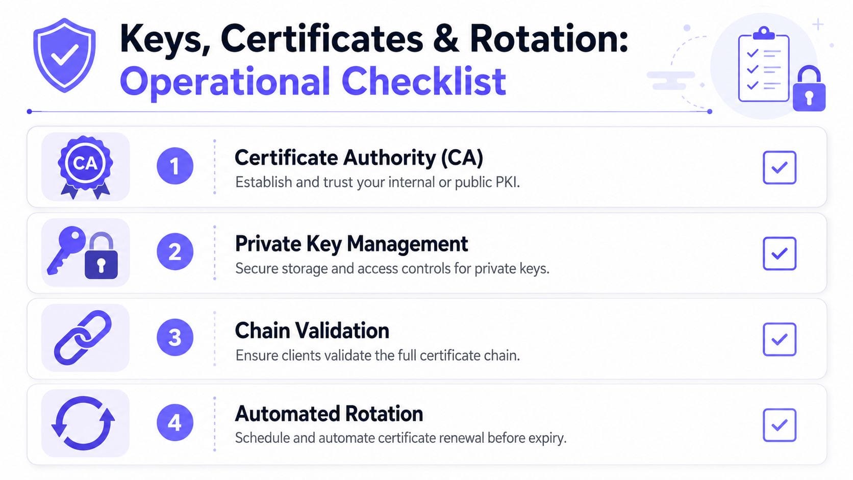 Certificate lifecycle checklist covering issuance from a trusted CA, protected private key storage, full-chain validation on every client, and automated rotation ahead of expiry.
