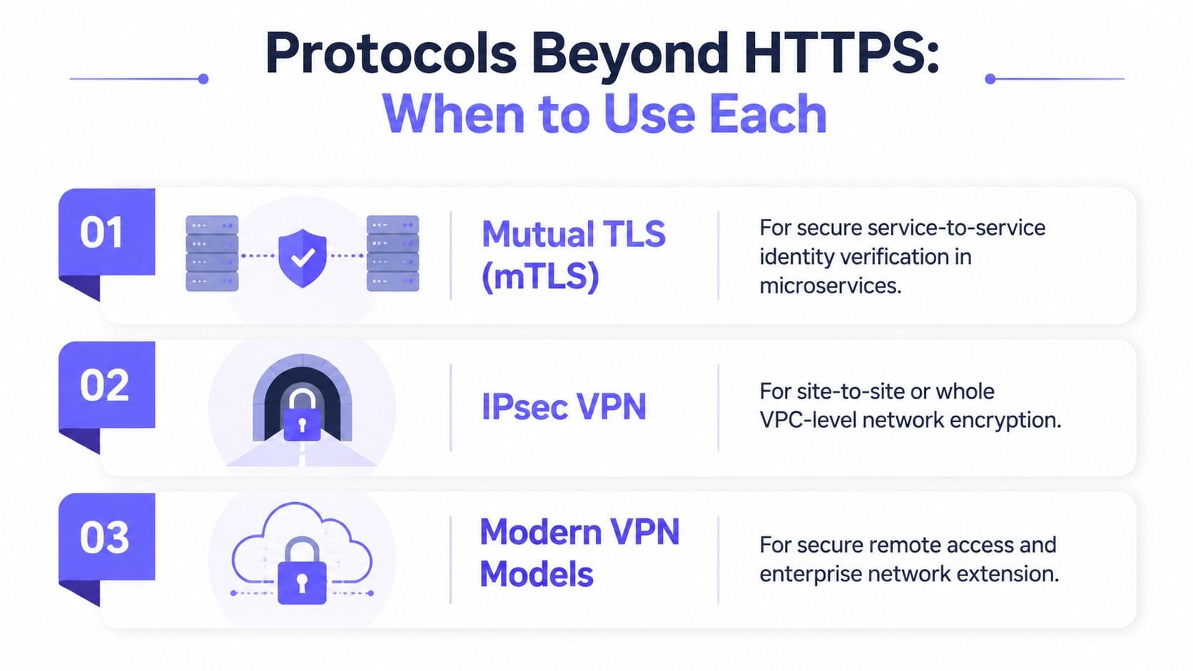 Comparison of three transport security controls: mutual TLS authenticating both ends of a service-to-service connection, IPsec encrypting an entire site-to-site tunnel at the network layer, and VPN access for human operators and partner networks.