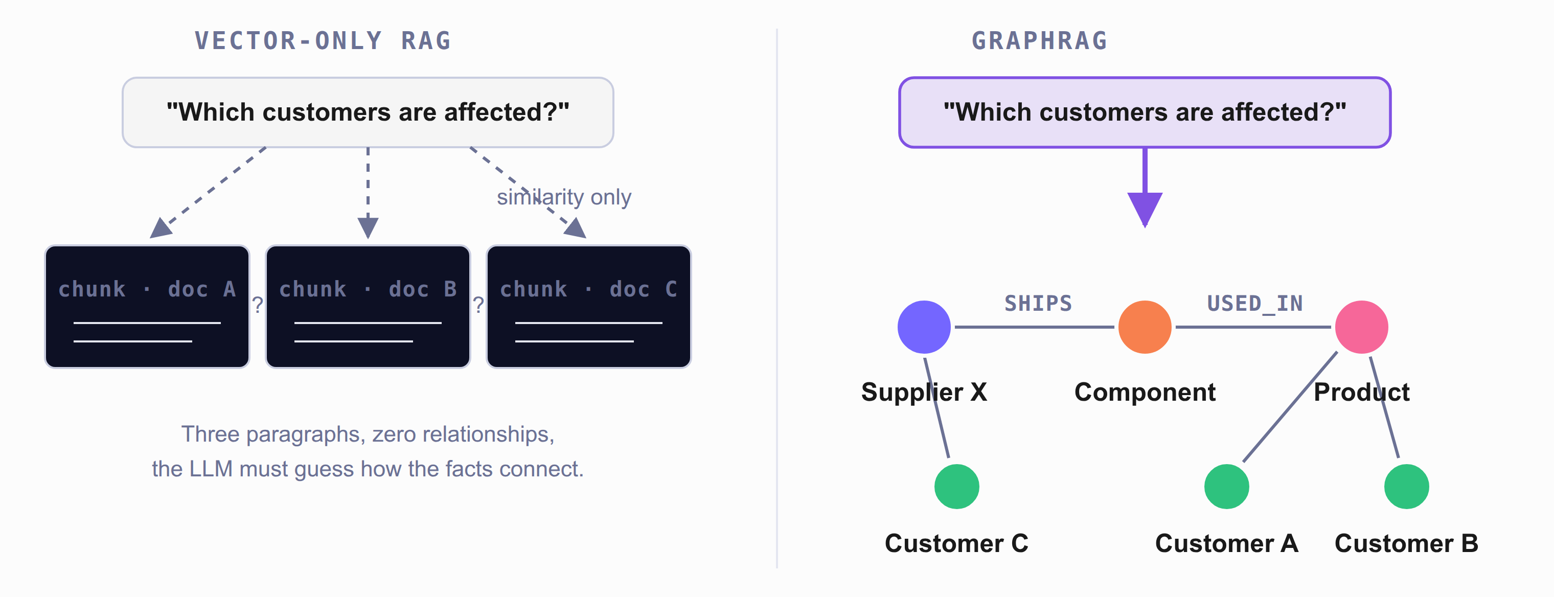 Vector-only RAG retrieves three disconnected chunks; GraphRAG retrieves the chunks plus the connected entities between them.