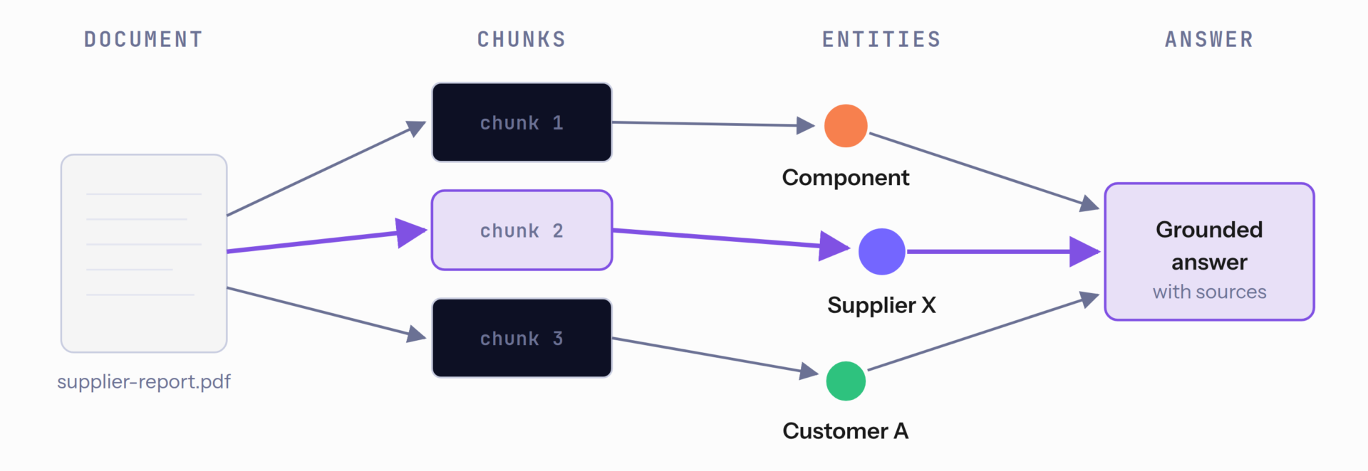 An explainability subgraph: a provenance chain from a source document through chunks and entities to the final answer, with one highlighted path.