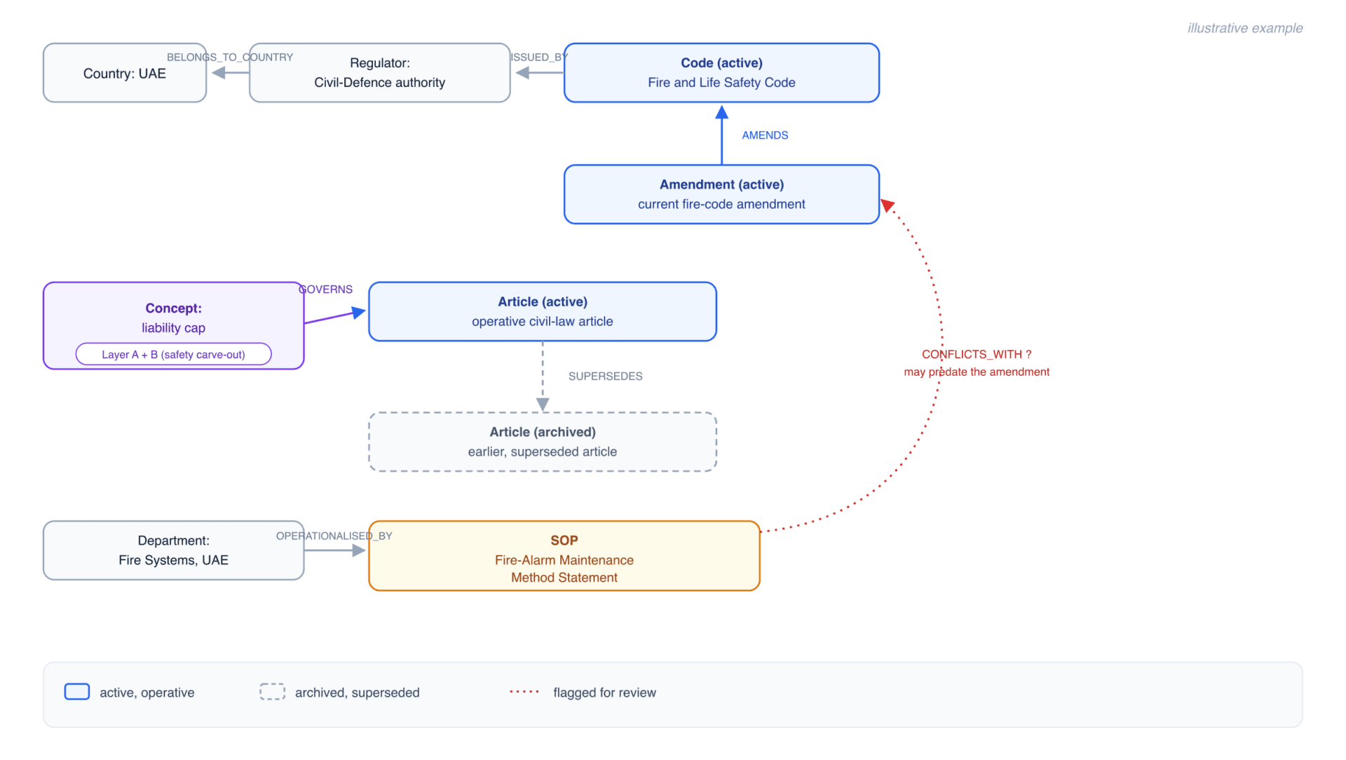 An illustrative graph fragment for a fire-alarm maintenance agreement in Abu Dhabi, showing a liability-cap concept linked to the operative and superseded civil-law articles, the Civil-Defence regulator and fire code with its amendment, and the department SOP flagged as potentially predating the amendment.