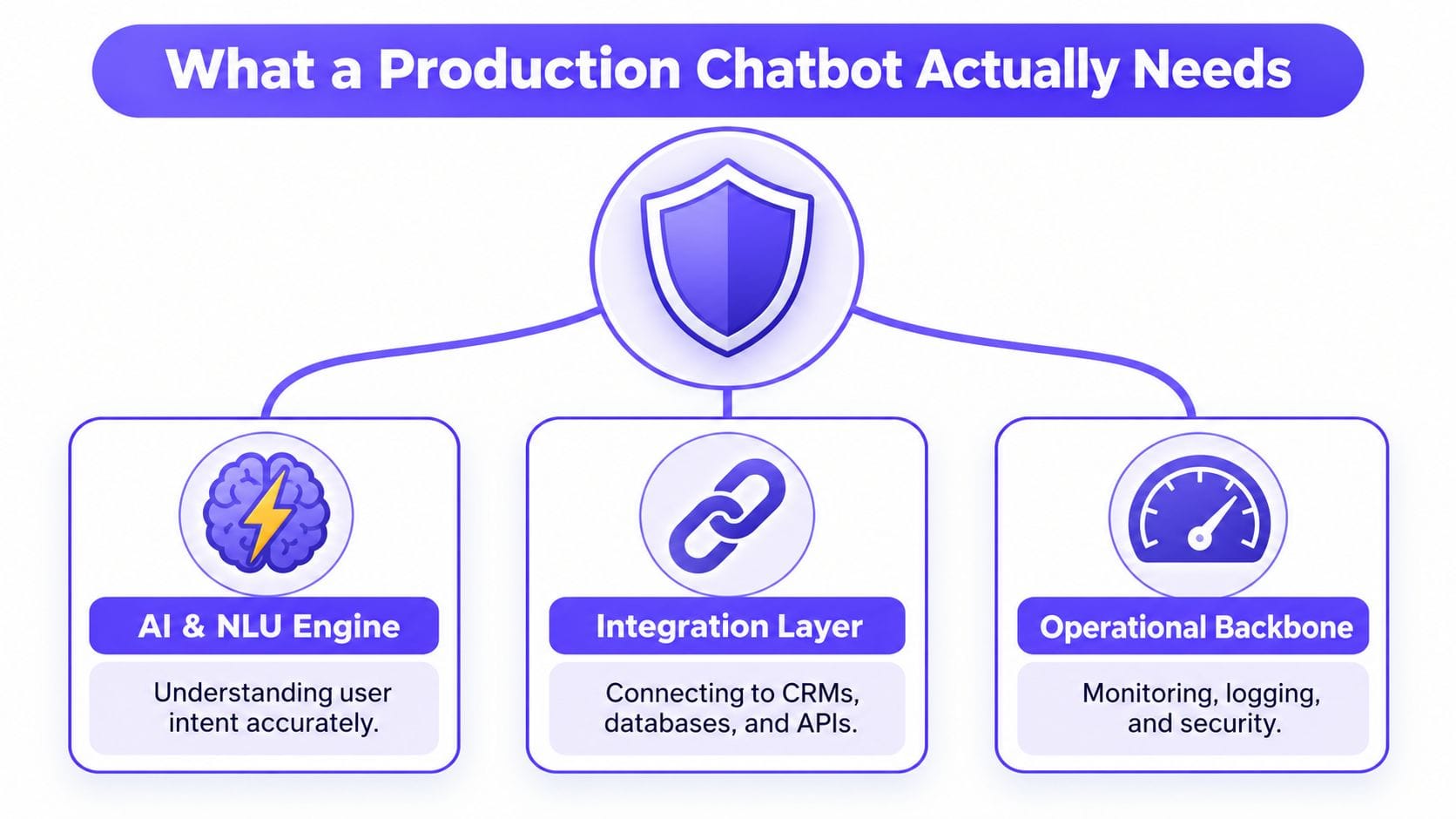 how to build chatbots chatbot architecture FalkorDB A diagram illustrating the three essential pillars of a production chatbot: AI engine, integration layer, and operational backbone.