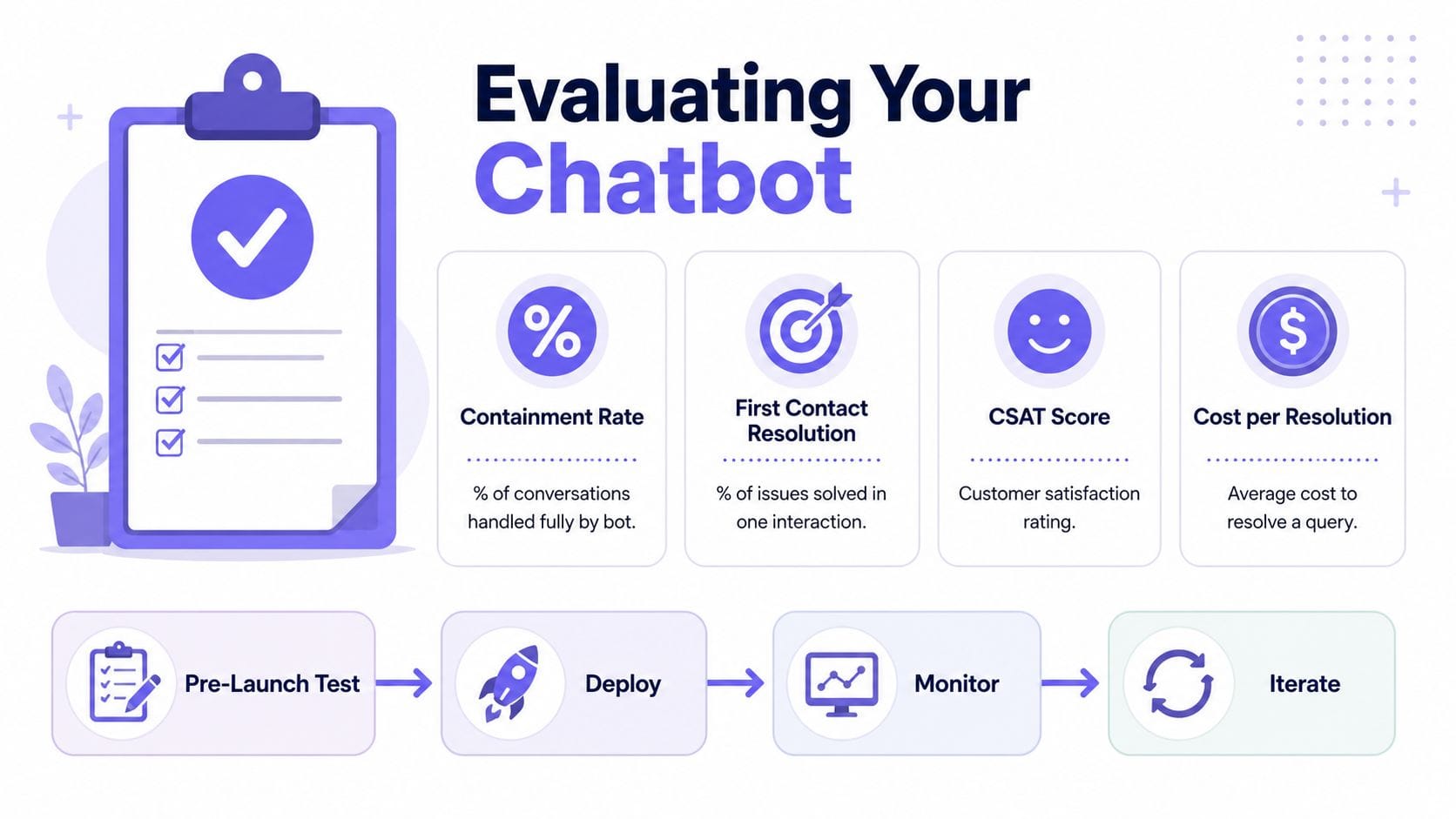how to build chatbots chatbot evaluation FalkorDB A visual guide outlining key metrics for evaluating chatbot performance and the standard deployment lifecycle process.