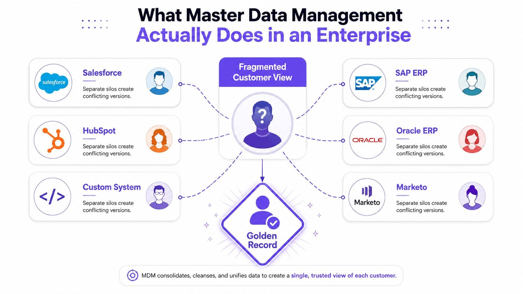 master data management data integration FalkorDB Infographic showing fragmented data silos consolidating into a single golden record.