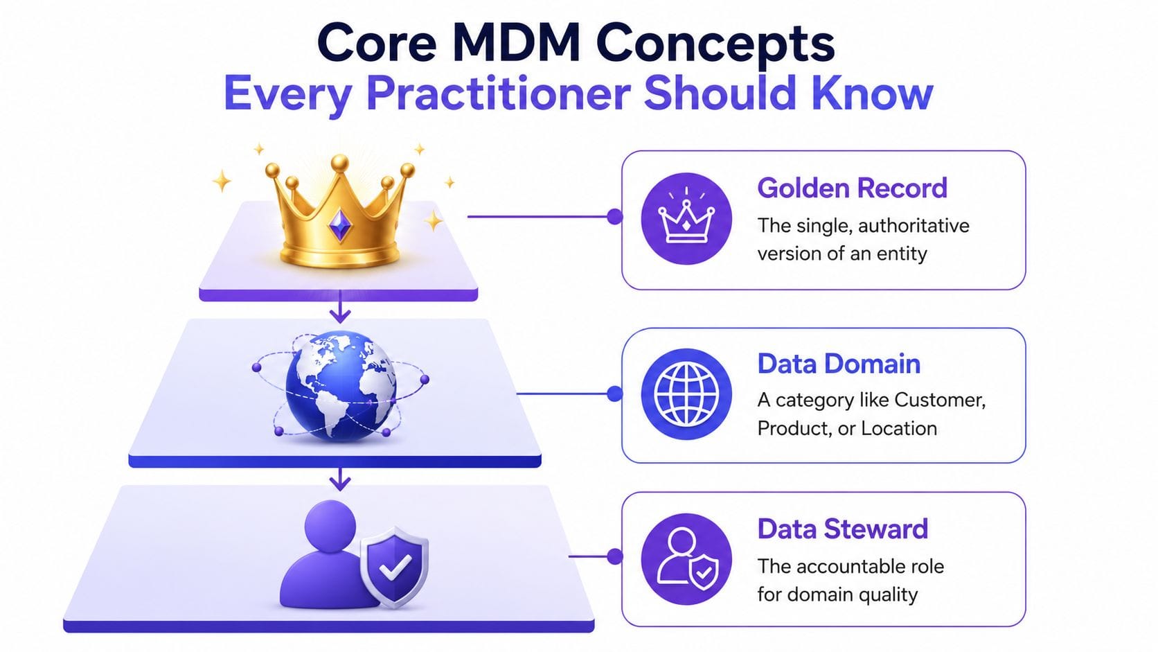 master data management mdm concepts FalkorDB Pyramid illustration of three core MDM concepts: golden record, data domain, and data steward.