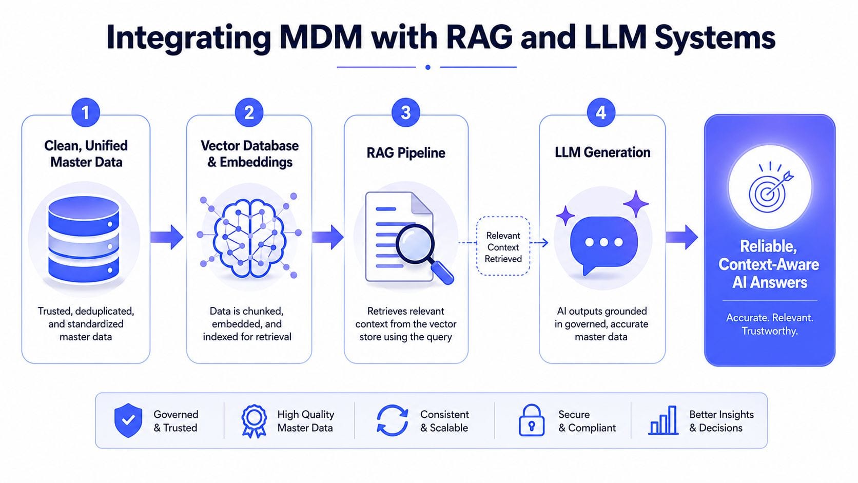 master data management rag integration FalkorDB Diagram of the four-step integration between master data management and RAG/LLM systems.