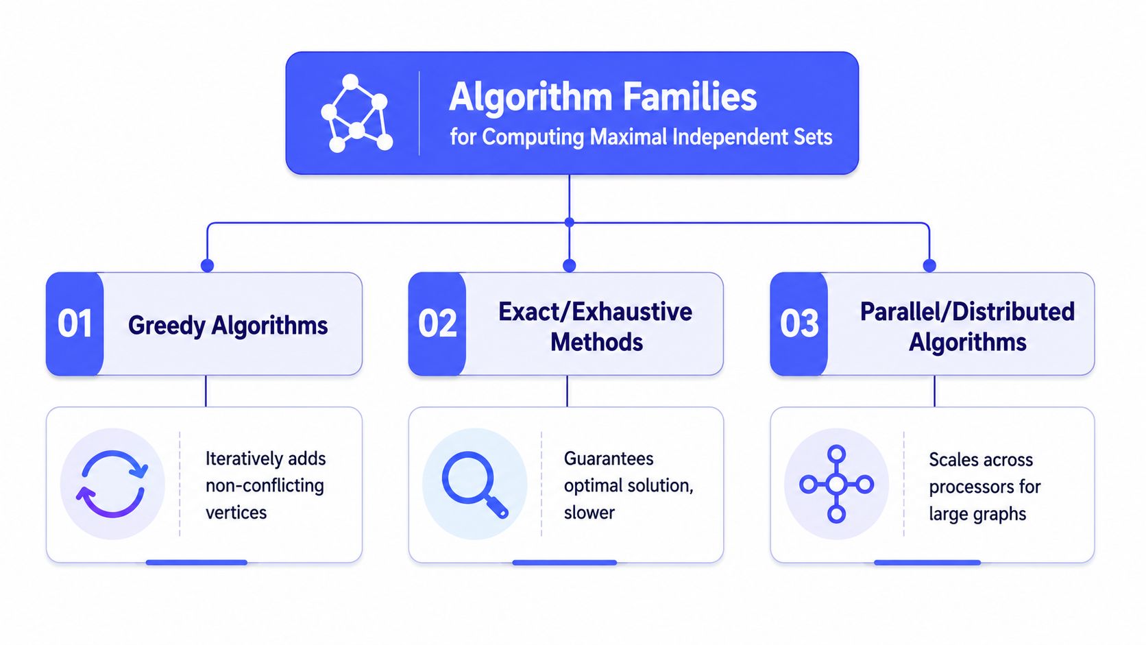 maximal independent set algorithm families FalkorDB A diagram categorizing three algorithm families for computing maximal independent sets: Greedy, Exact, and Parallel algorithms.