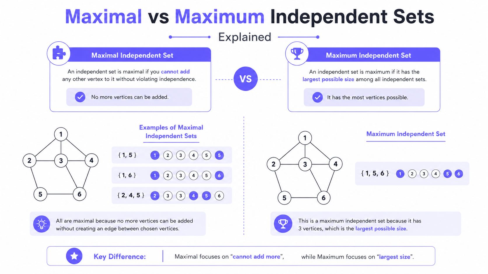 maximal independent set graph theory FalkorDB A diagram contrasting maximal and maximum independent sets in graph theory with definitions and examples.