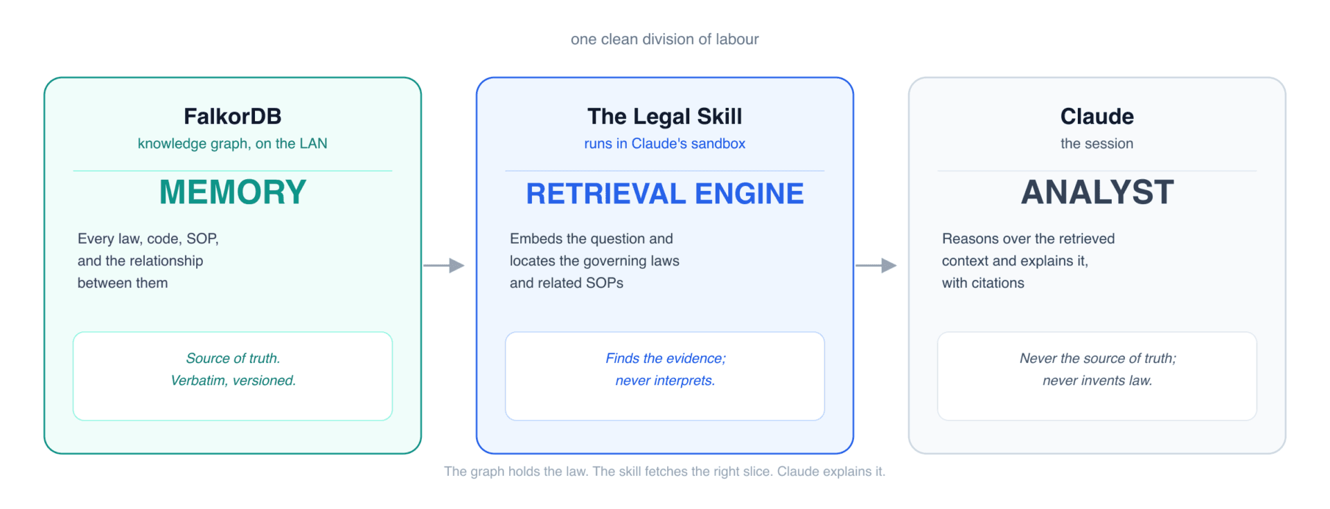 Three actor cards showing the division of labour: the FalkorDB knowledge graph as memory and source of truth, the Legal Skill as the orchestrator that carries the retrieval workflow, and Claude as the analyst that reasons over retrieved context and is never the source of truth.