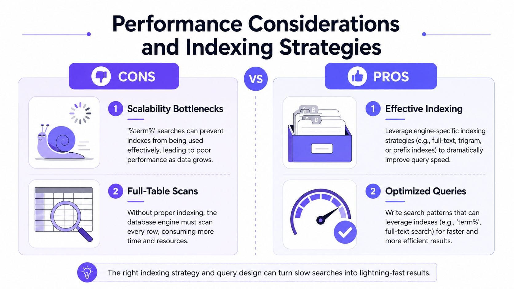 pattern matching in sql database FalkorDB A comparison infographic showing cons of poor SQL indexing versus pros of optimized database query performance.