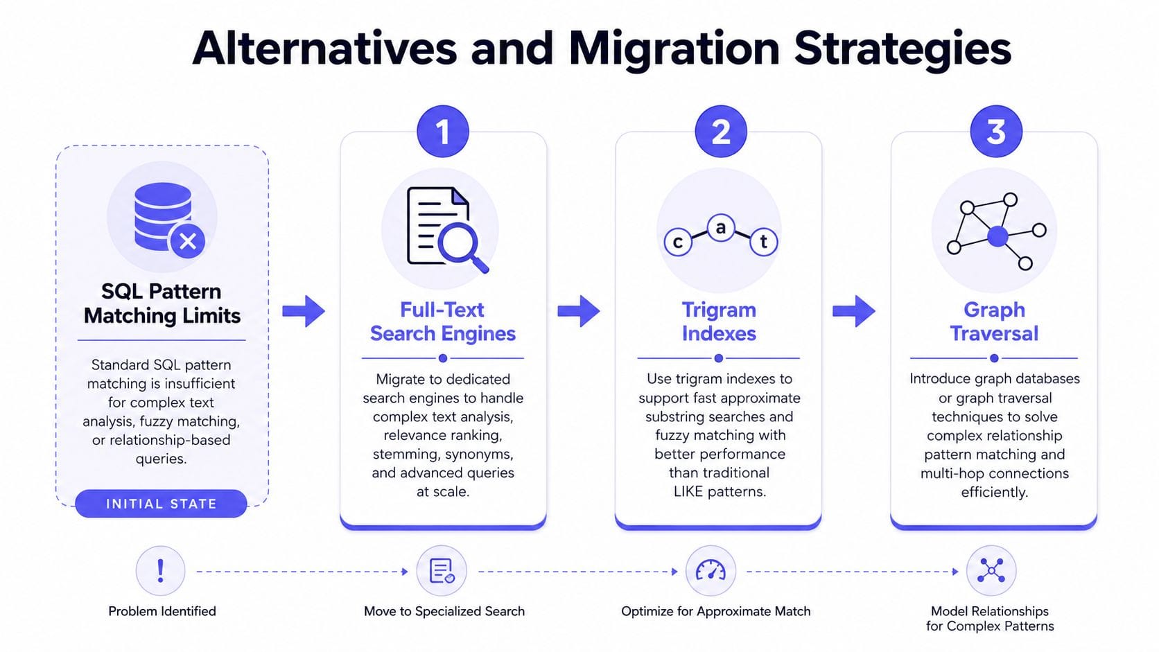 pattern matching in sql migration strategies FalkorDB A diagram outlining alternatives and migration strategies for overcoming SQL pattern matching limitations using specialized technologies.
